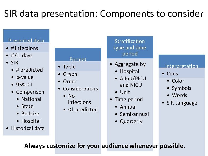 SIR data presentation: Components to consider Presented data • # infections • # CL