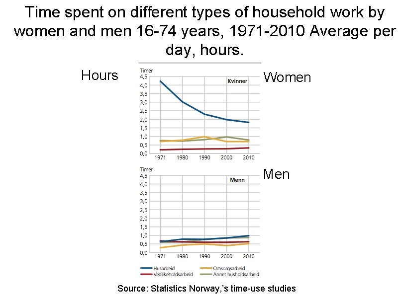 Time spent on different types of household work by women and men 16 -74