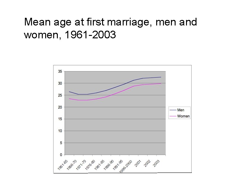 Mean age at first marriage, men and women, 1961 -2003 