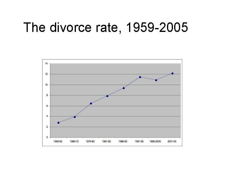 The divorce rate, 1959 -2005 