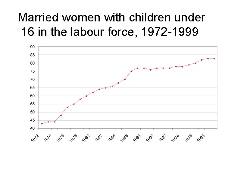 Married women with children under 16 in the labour force, 1972 -1999 