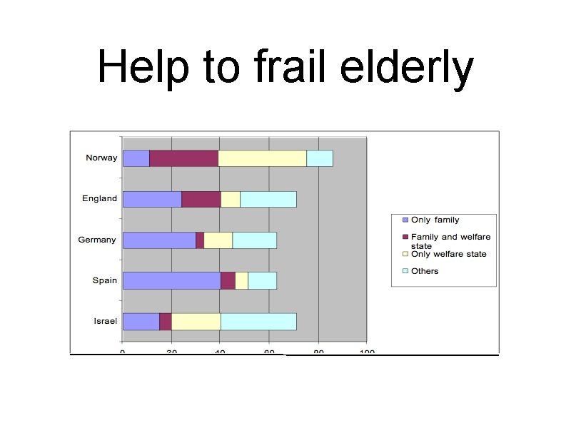 Help to frail elderly 