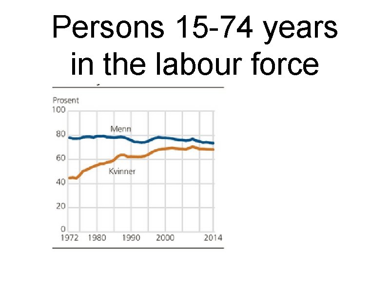 Persons 15 -74 years in the labour force 