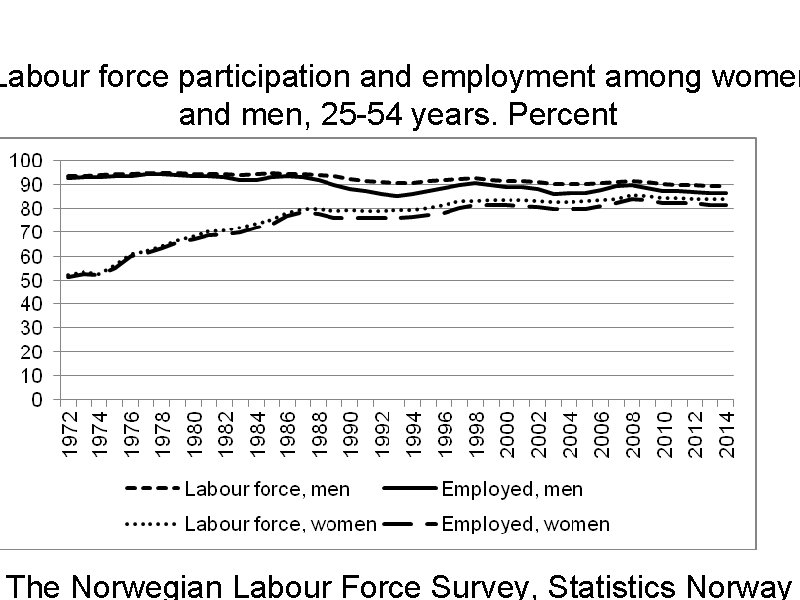 Labour force participation and employment among women and men, 25 -54 years. Percent The