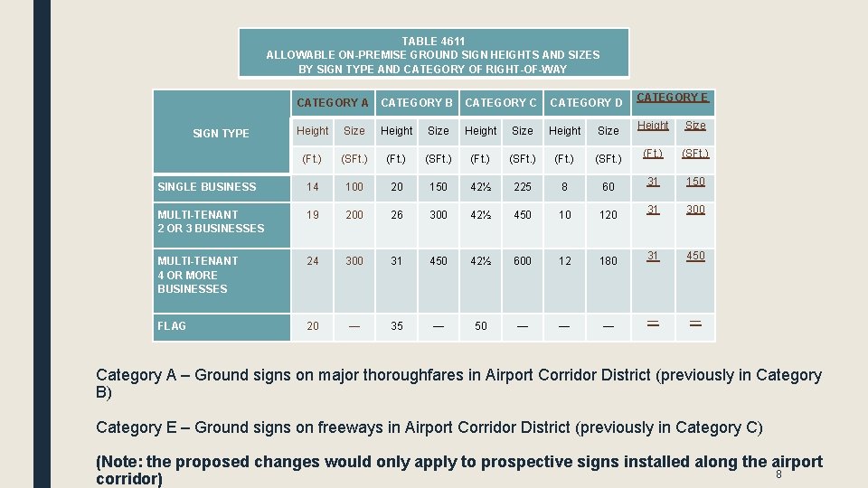 TABLE 4611 ALLOWABLE ON-PREMISE GROUND SIGN HEIGHTS AND SIZES BY SIGN TYPE AND CATEGORY
