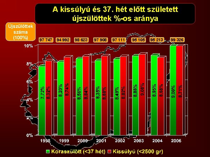 A kissúlyú és 37. hét előtt született újszülöttek %-os aránya Újszülöttek száma (100%) 97