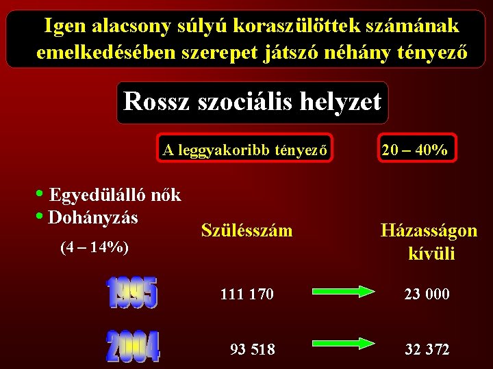 Igen alacsony súlyú koraszülöttek számának emelkedésében szerepet játszó néhány tényező Rossz szociális helyzet A