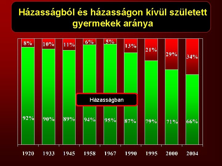 Házasságból és házasságon kívül született gyermekek aránya Házasságban 