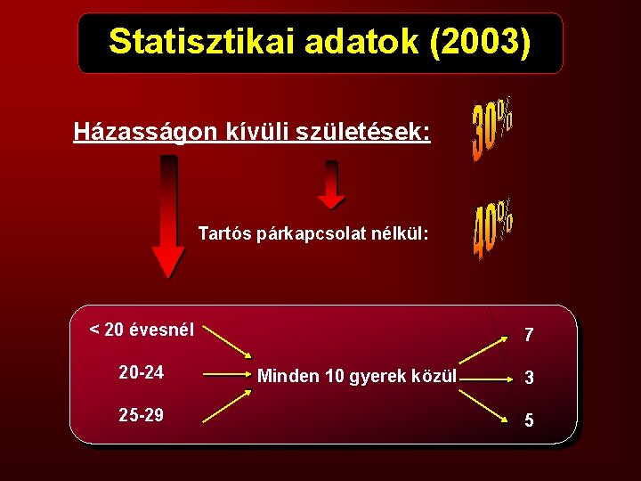 Statisztikai adatok (2003) Házasságon kívüli születések: Tartós párkapcsolat nélkül: < 20 évesnél 20 -24