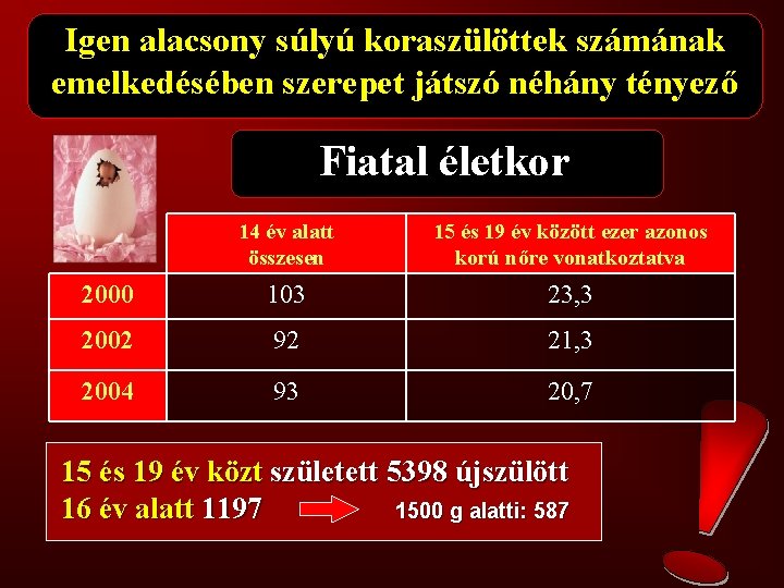 Igen alacsony súlyú koraszülöttek számának emelkedésében szerepet játszó néhány tényező Fiatal életkor 14 év