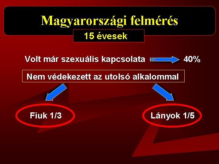 Magyarországi felmérés 15 évesek Volt már szexuális kapcsolata 40% Nem védekezett az utolsó alkalommal