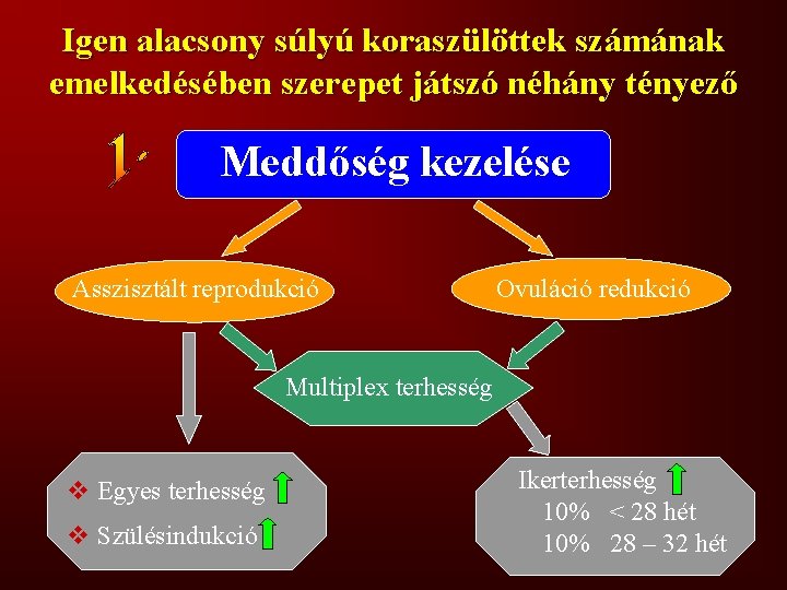 Igen alacsony súlyú koraszülöttek számának emelkedésében szerepet játszó néhány tényező Meddőség kezelése Asszisztált reprodukció