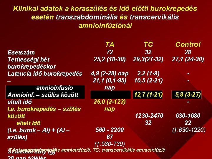 Klinikai adatok a koraszülés és idő előtti burokrepedés esetén transzabdominális és transcervikális amnioinfúziónál Esetszám