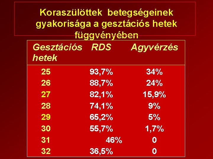 Koraszülöttek betegségeinek gyakorisága a gesztációs hetek függvényében Gesztációs RDS Agyvérzés hetek 25 26 27