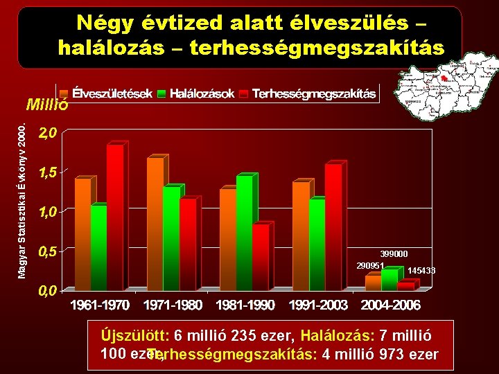 Négy évtized alatt élveszülés – halálozás – terhességmegszakítás Magyar Statisztikai Évkönyv 2000. Millió 399000