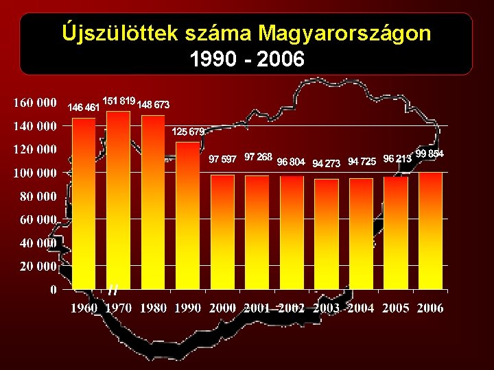 Újszülöttek száma Magyarországon 1990 - 2006 // 