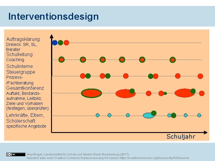 Interventionsdesign Auftragsklärung Dreieck: SR, SL, Berater Schulleitung Coaching Zielgruppen Schulinterne Steuergruppe Prozess/Fachberatung Gesamtkonferenz Auftakt,