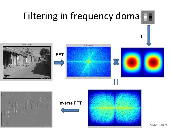 Filtering in frequency domain FFT = Inverse FFT Slide: Hoiem Filtering in frequency domain FFT = Inverse FFT Slide: Hoiem