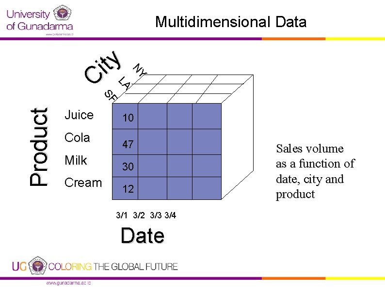 Multidimensional Data NY LA ti y C Product SF Juice Cola Milk Cream 10