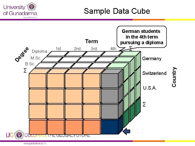 Sample Data Cube Diploma 1 st 2 nd 3 rd M. Sc. B. Sc.