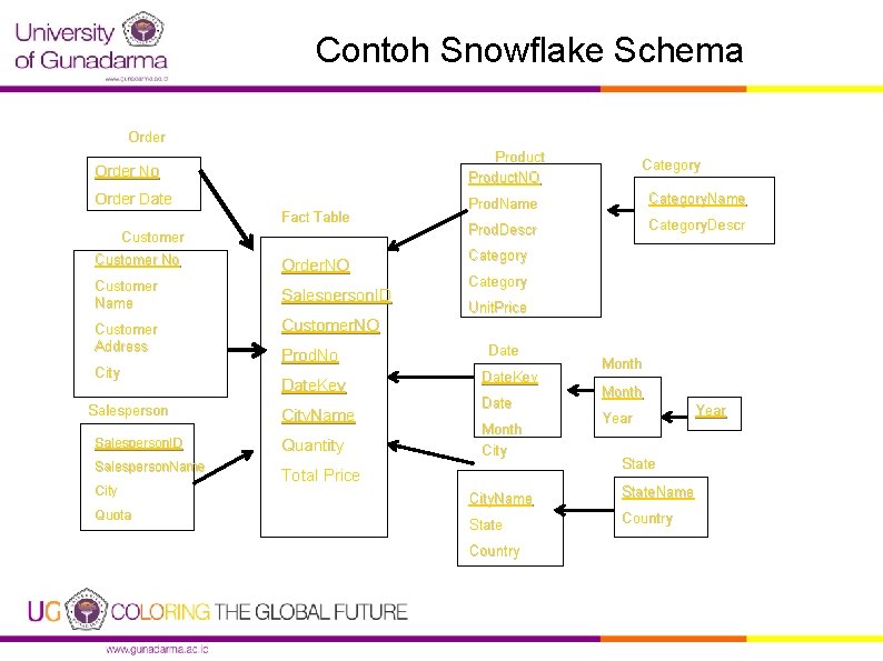 Contoh Snowflake Schema Order No Product. NO Order Date Prod. Name Category. Name Prod.