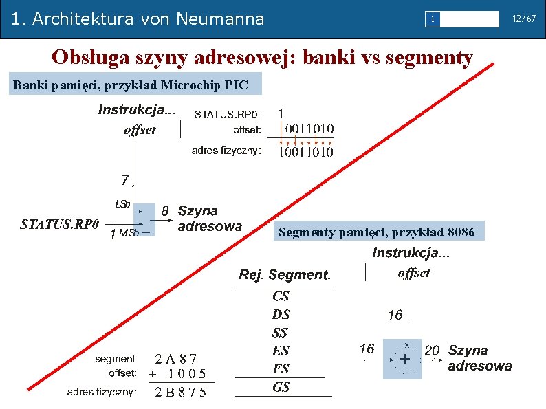1. Architektura von Neumanna 1 2 3 4 Obsługa szyny adresowej: banki vs segmenty
