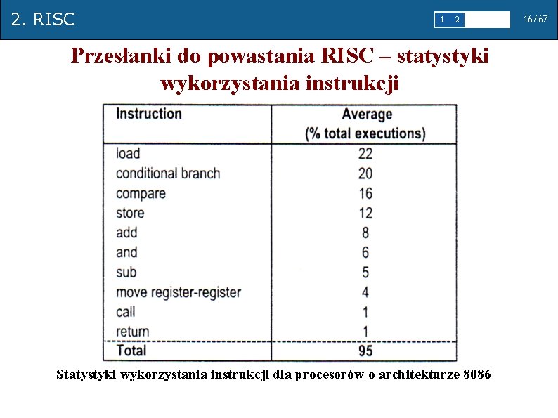 2. RISC 1 2 3 4 Przesłanki do powastania RISC – statystyki wykorzystania instrukcji