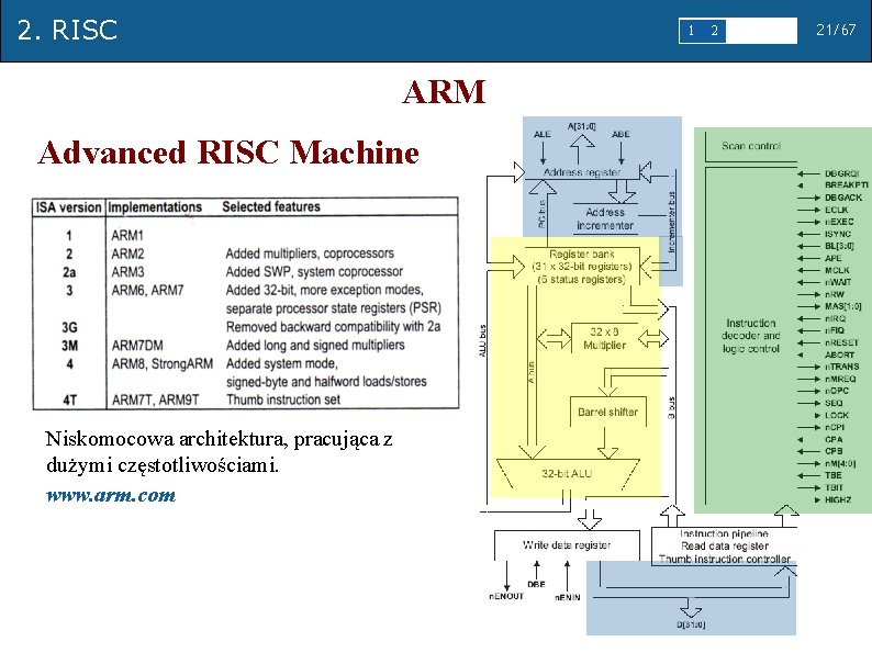 2. RISC 1 ARM Advanced RISC Machine Niskomocowa architektura, pracująca z dużymi częstotliwościami. www.