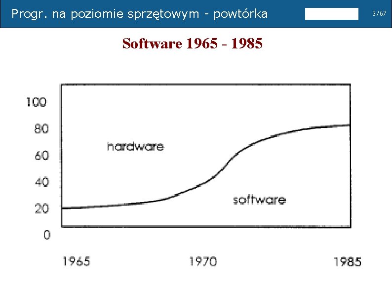 Progr. na poziomie sprzętowym - powtórka Software 1965 - 1985 3/67 