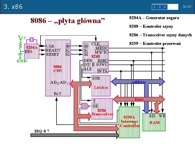 3. x 86 1 8086 – „płyta główna” 2 3 4 5 32/67 8284