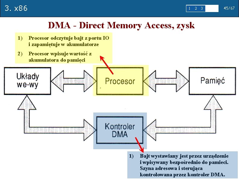 3. x 86 1 2 3 4 5 45/67 DMA - Direct Memory Access,