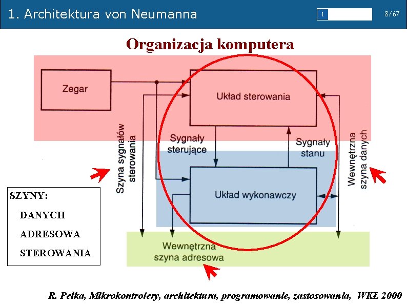 1. Architektura von Neumanna 1 2 3 4 5 8/67 Organizacja komputera SZYNY: DANYCH