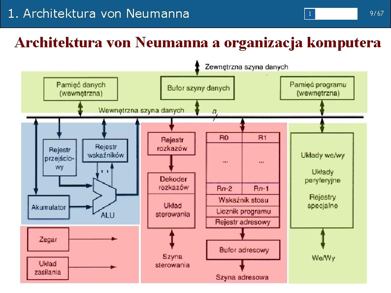 1. Architektura von Neumanna 1 2 3 4 5 9/67 Architektura von Neumanna a