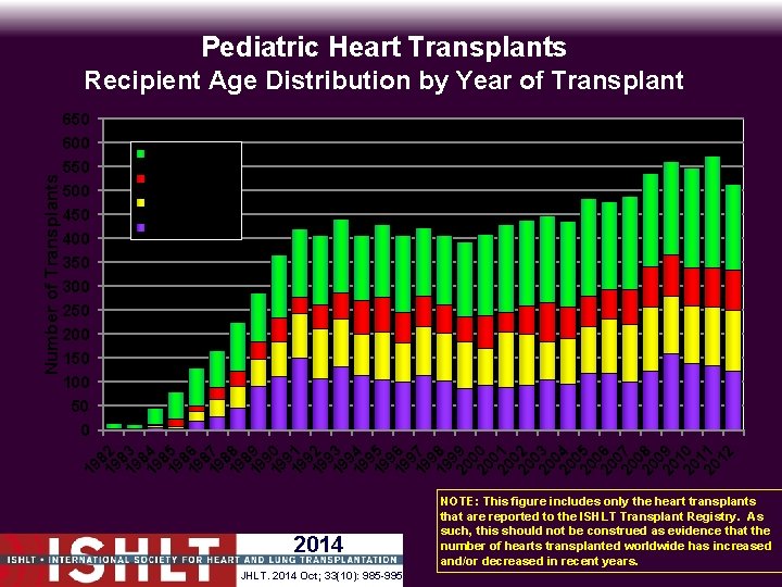 Pediatric Heart Transplants 650 600 550 500 450 400 350 300 250 200 150