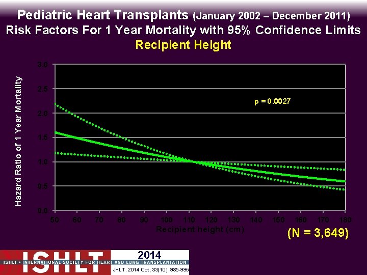 Pediatric Heart Transplants (January 2002 – December 2011) Risk Factors For 1 Year Mortality