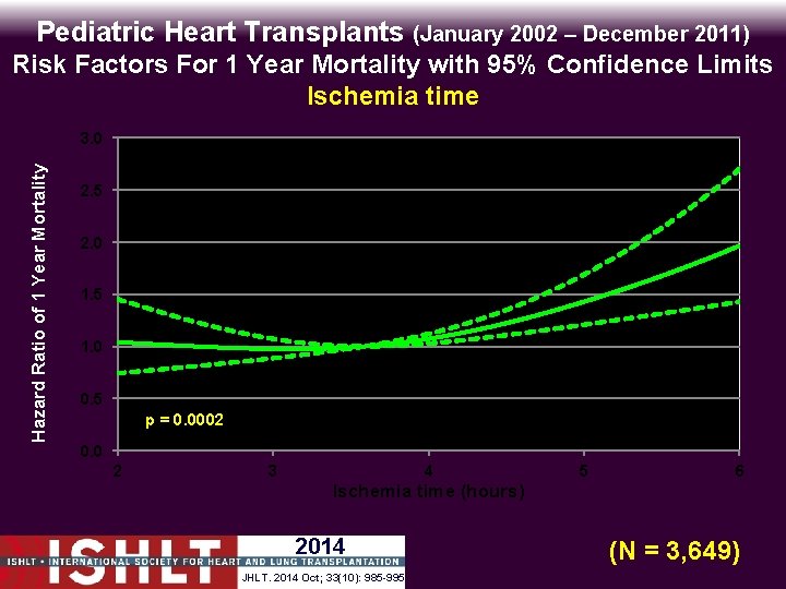 Pediatric Heart Transplants (January 2002 – December 2011) Risk Factors For 1 Year Mortality