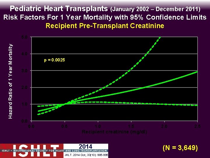 Pediatric Heart Transplants (January 2002 – December 2011) Risk Factors For 1 Year Mortality