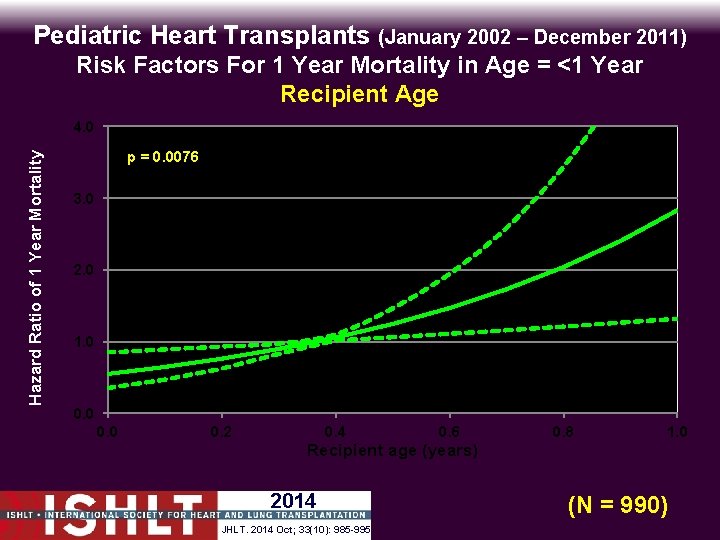 Pediatric Heart Transplants (January 2002 – December 2011) Risk Factors For 1 Year Mortality