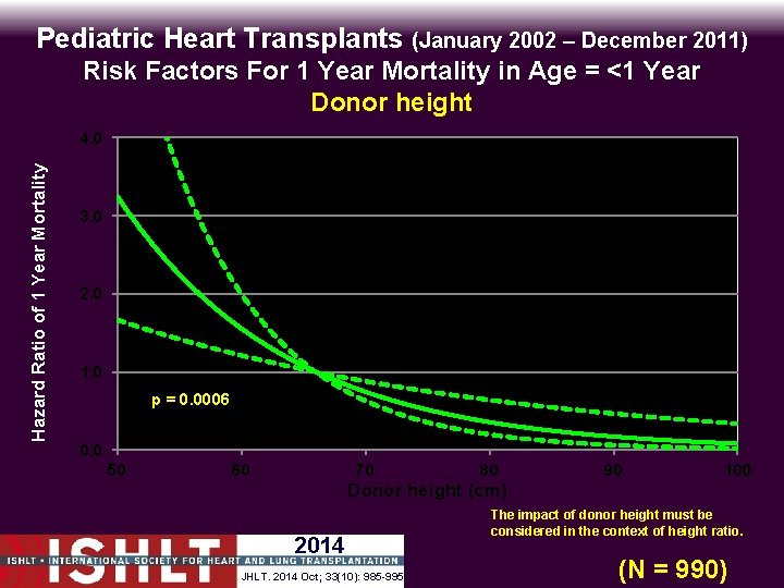 Pediatric Heart Transplants (January 2002 – December 2011) Risk Factors For 1 Year Mortality