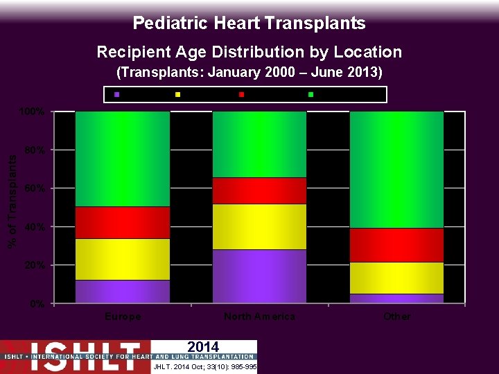 Pediatric Heart Transplants Recipient Age Distribution by Location (Transplants: January 2000 – June 2013)