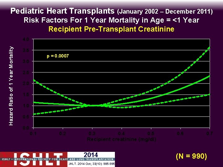 Pediatric Heart Transplants (January 2002 – December 2011) Risk Factors For 1 Year Mortality