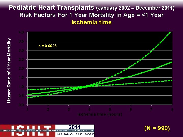 Pediatric Heart Transplants (January 2002 – December 2011) Risk Factors For 1 Year Mortality