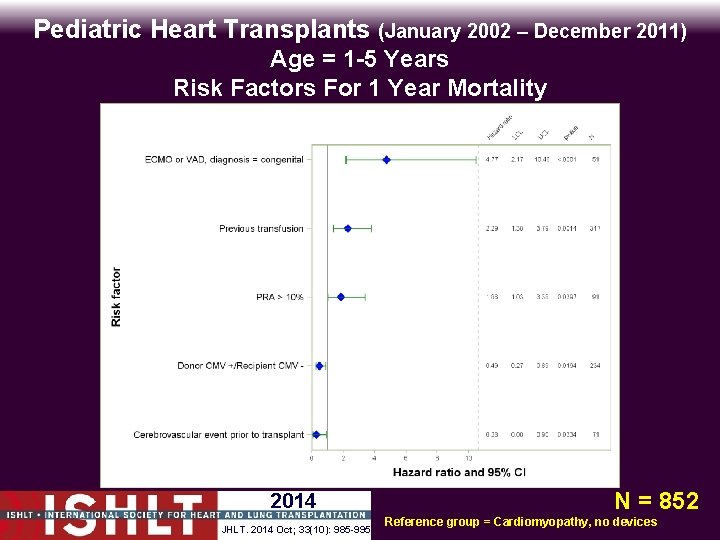 Pediatric Heart Transplants (January 2002 – December 2011) Age = 1 -5 Years Risk