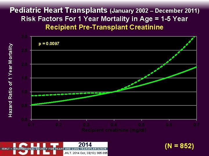 Pediatric Heart Transplants (January 2002 – December 2011) Risk Factors For 1 Year Mortality