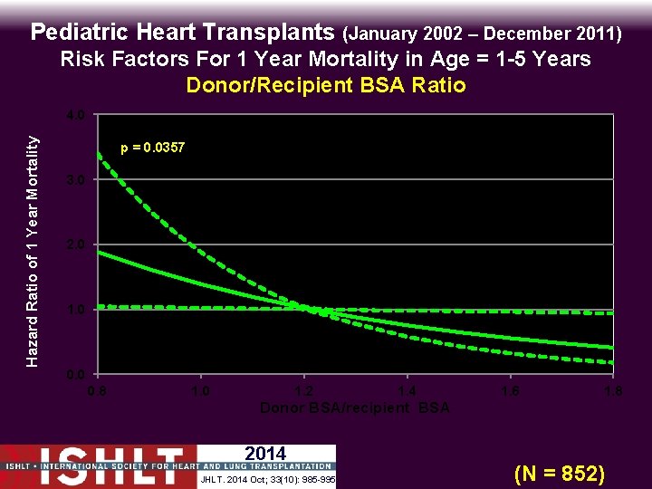 Pediatric Heart Transplants (January 2002 – December 2011) Risk Factors For 1 Year Mortality