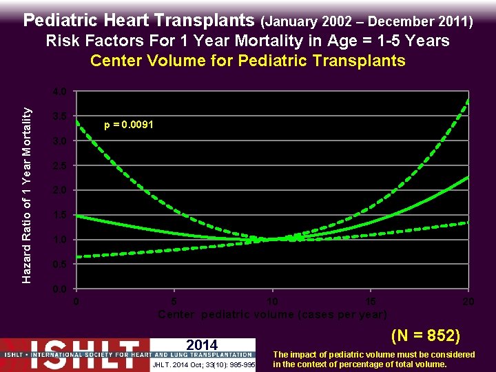 Pediatric Heart Transplants (January 2002 – December 2011) Risk Factors For 1 Year Mortality