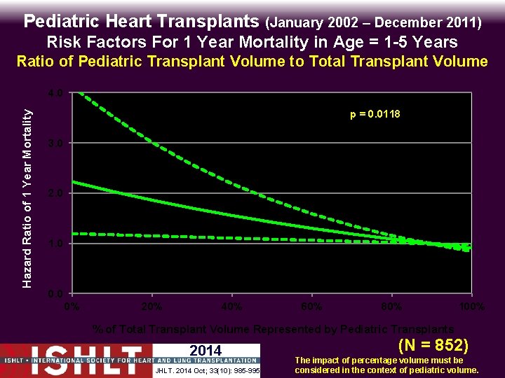 Pediatric Heart Transplants (January 2002 – December 2011) Risk Factors For 1 Year Mortality