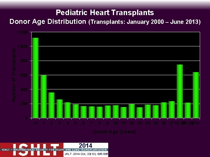 Pediatric Heart Transplants Donor Age Distribution (Transplants: January 2000 – June 2013) Number of