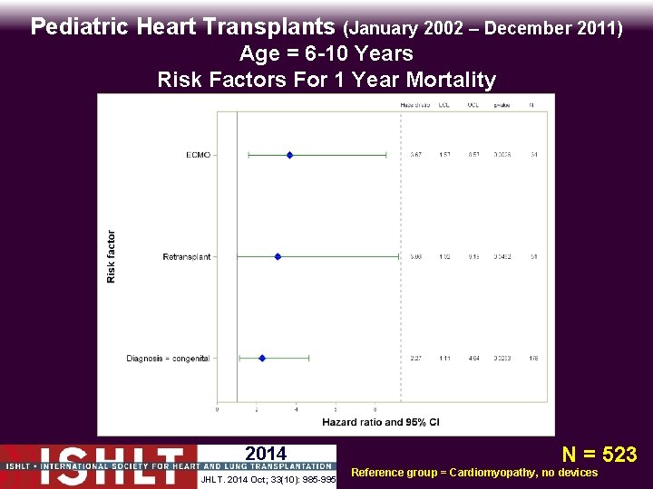 Pediatric Heart Transplants (January 2002 – December 2011) Age = 6 -10 Years Risk