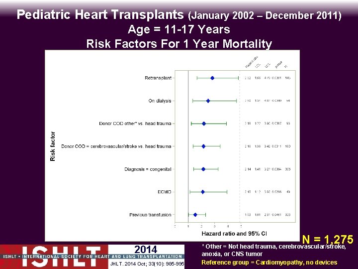 Pediatric Heart Transplants (January 2002 – December 2011) Age = 11 -17 Years Risk